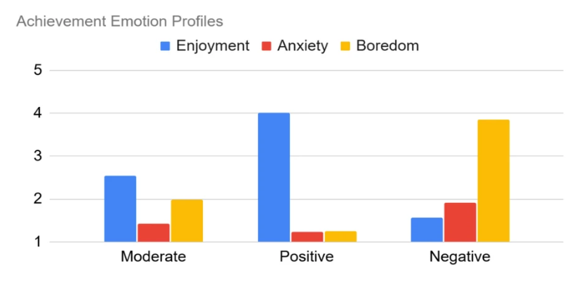 Bar chart titled Achievement Emotion Profiles, comparing enjoyment,
                    anxiety and boredom across three profiles: moderate, positive and
                    negative.